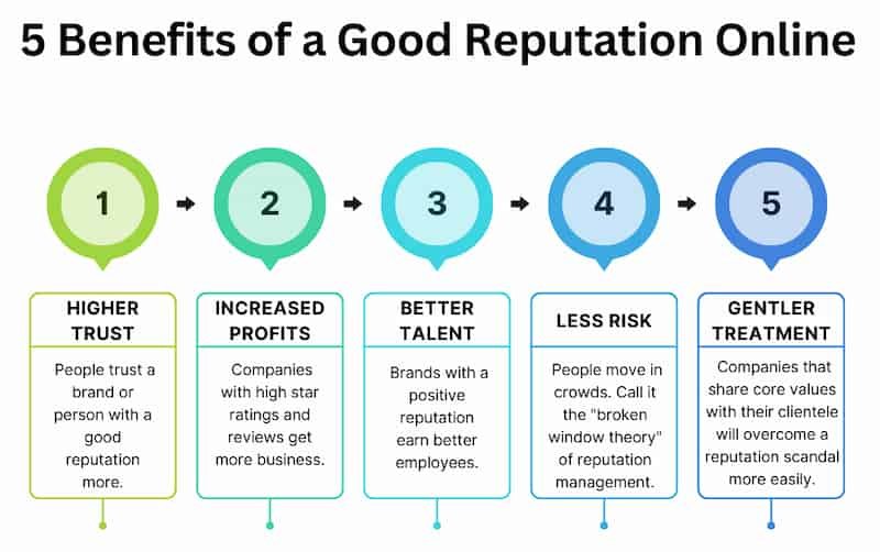 Benefits of good brand reputation