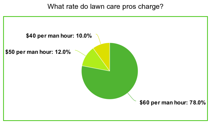 The scheme of pricing system for lawn care business