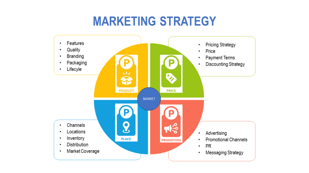 Marketing strategy for business