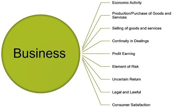 The requirements to define a business