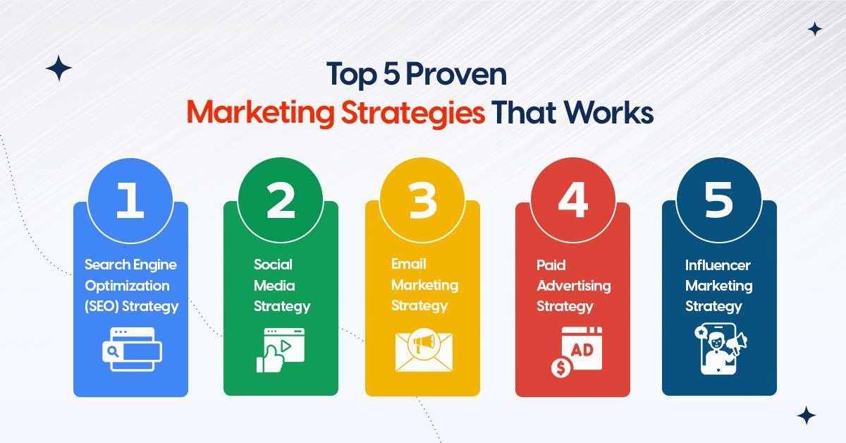 Marketing strategy for a business