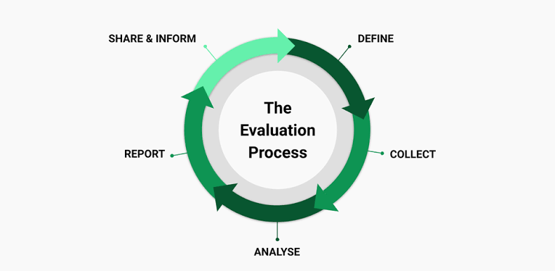 Projects Evaluation