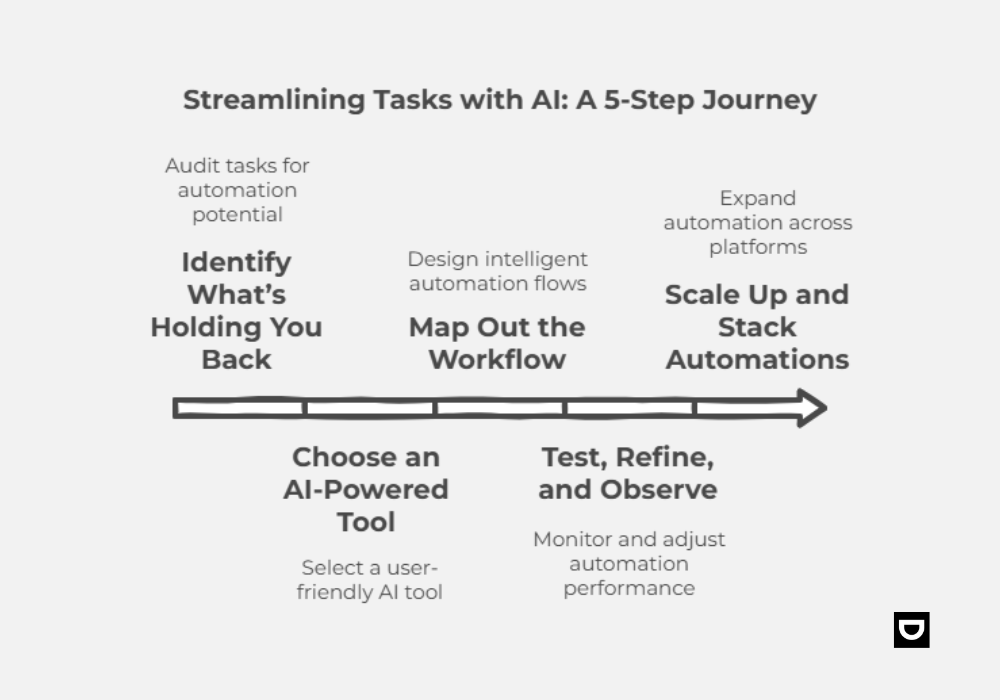 Automating repetitive tasks with AI | Source: Dumpling AI