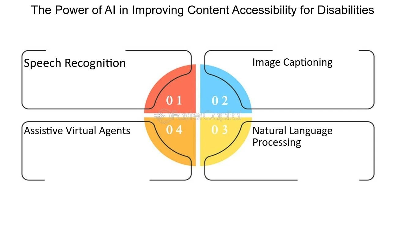Enhancing Accessibility using AI | Source: Faster Capital