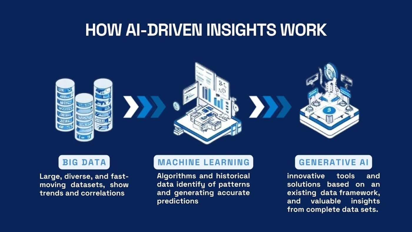 AI-Driven Insights Work | Source: Lumi AI