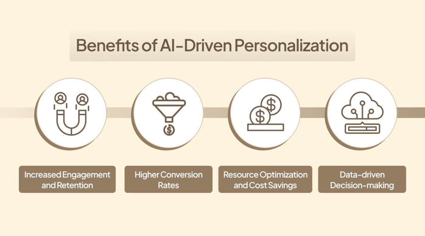 Benefits of AI-Driven Personalization | Source: Relevic AI